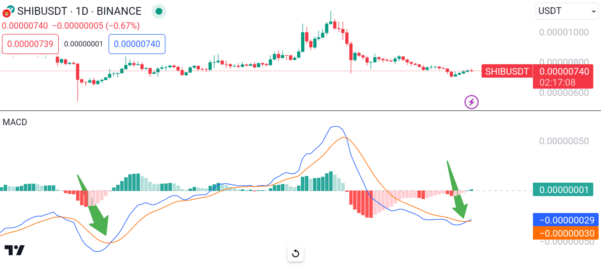 Shiba Inu Daily MACD