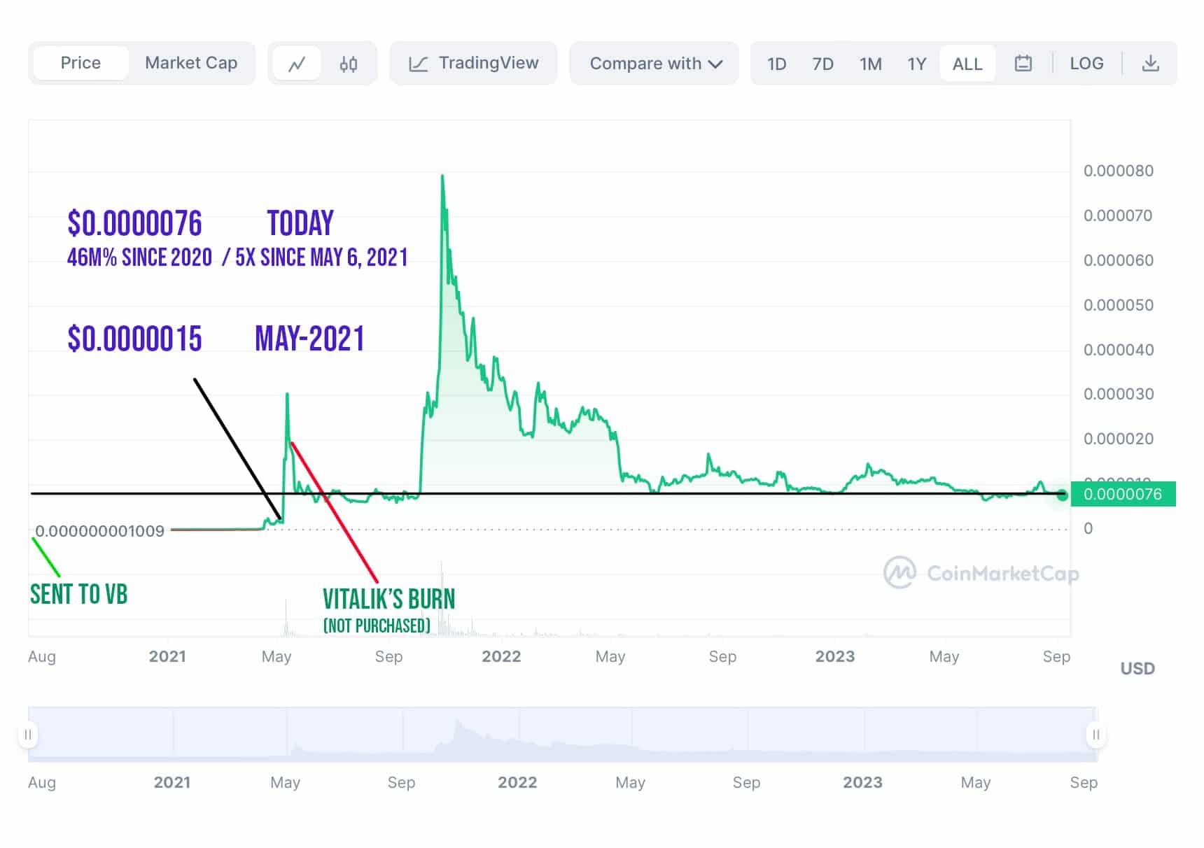 Shiba Inu Price Actions