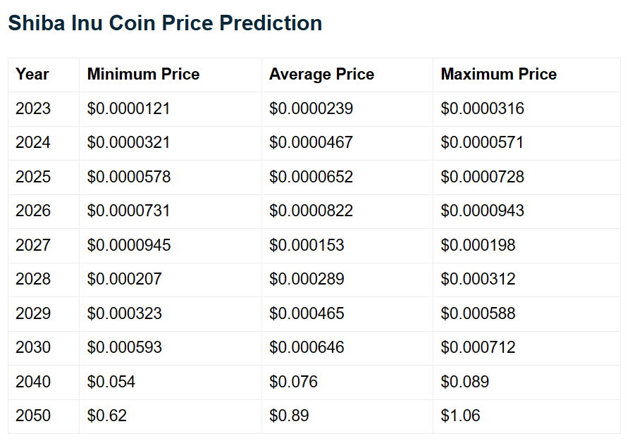 Telegaon Shiba Inu Price Prediction 040743