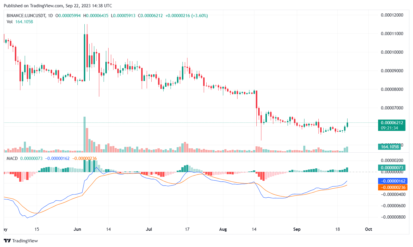 Terra Classic LUNC USDT Chart 2