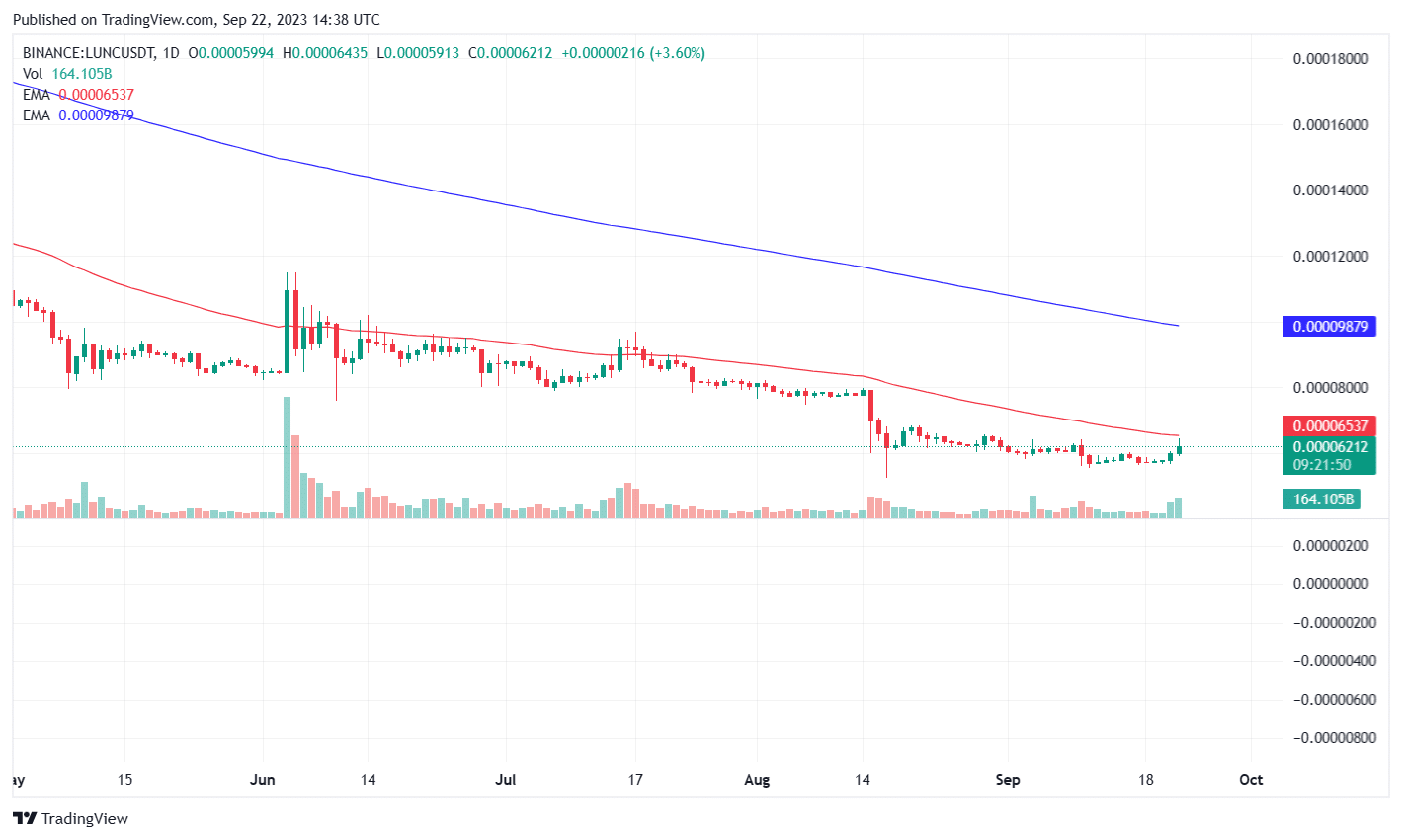 Terra Classic LUNC USDT Chart