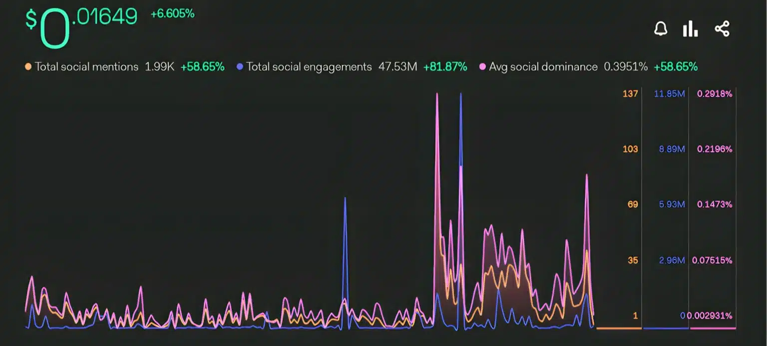 CRYPTONEWSBYTES.COM VeChain-VET-Social-Metrics-1536x694.jpg Coinbase Listing Boosts VeChain and VTHO Prices  