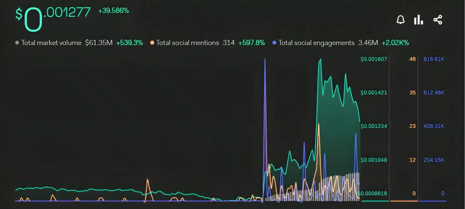 CRYPTONEWSBYTES.COM VeChainThor-VTHO-Social-Metrics-1536x693.jpg Coinbase Listing Boosts VeChain and VTHO Prices  