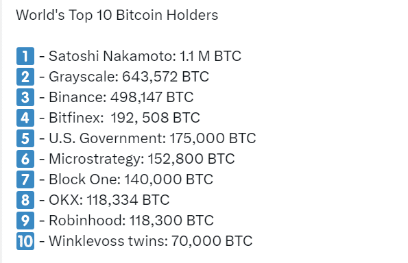 World Top 10 Bitcoin Holders