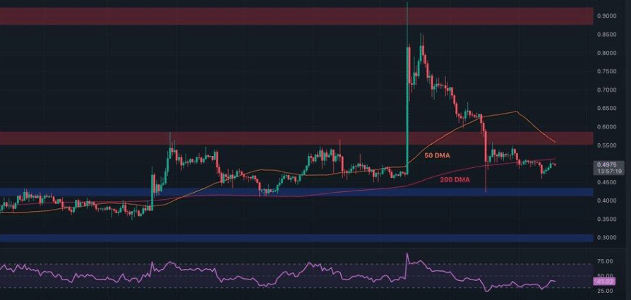XRP 1D chart and RSI