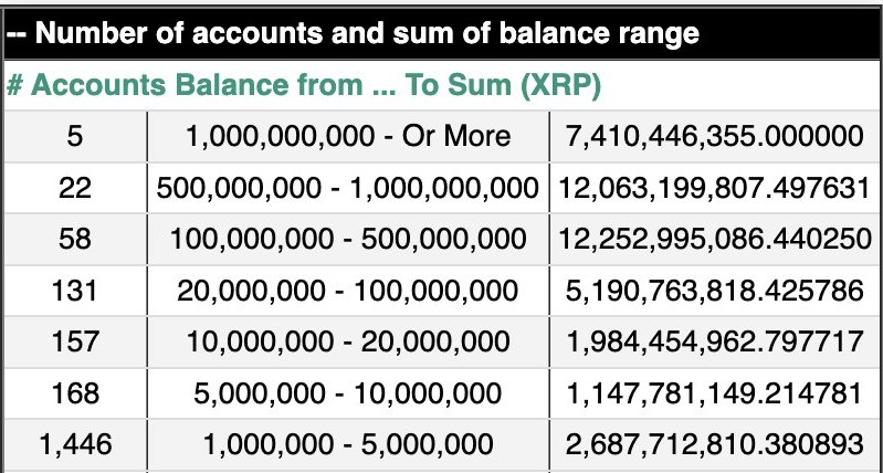 XRP Addresses Holding at Least 1 Million