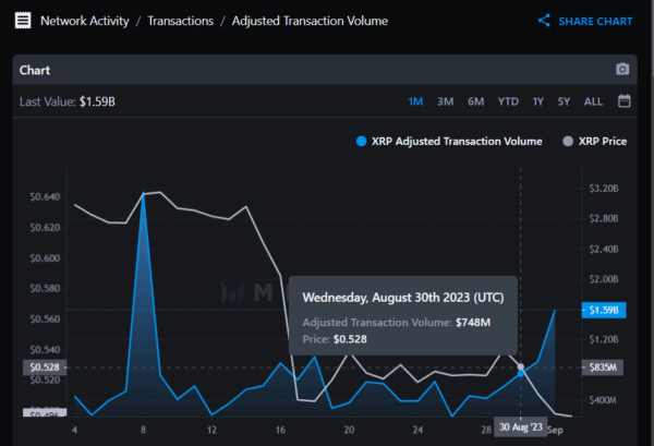 XRP Adjusted Volume Messari