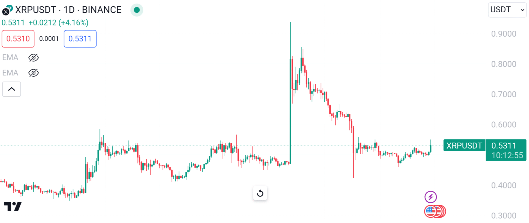 XRP Daily Chart 5