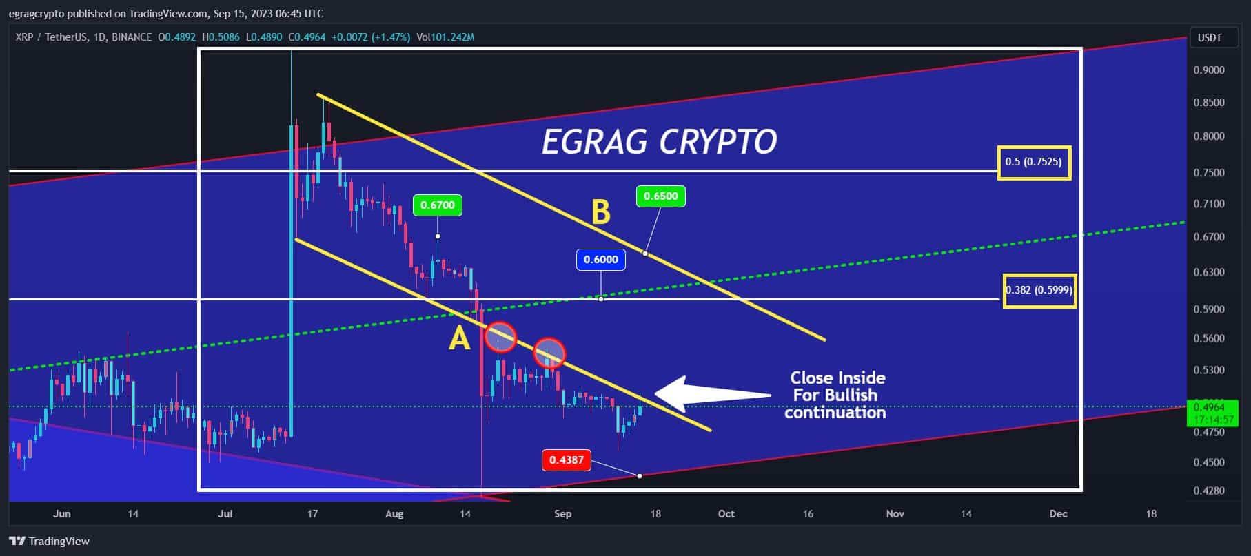 XRP Daily Chart EGRAG