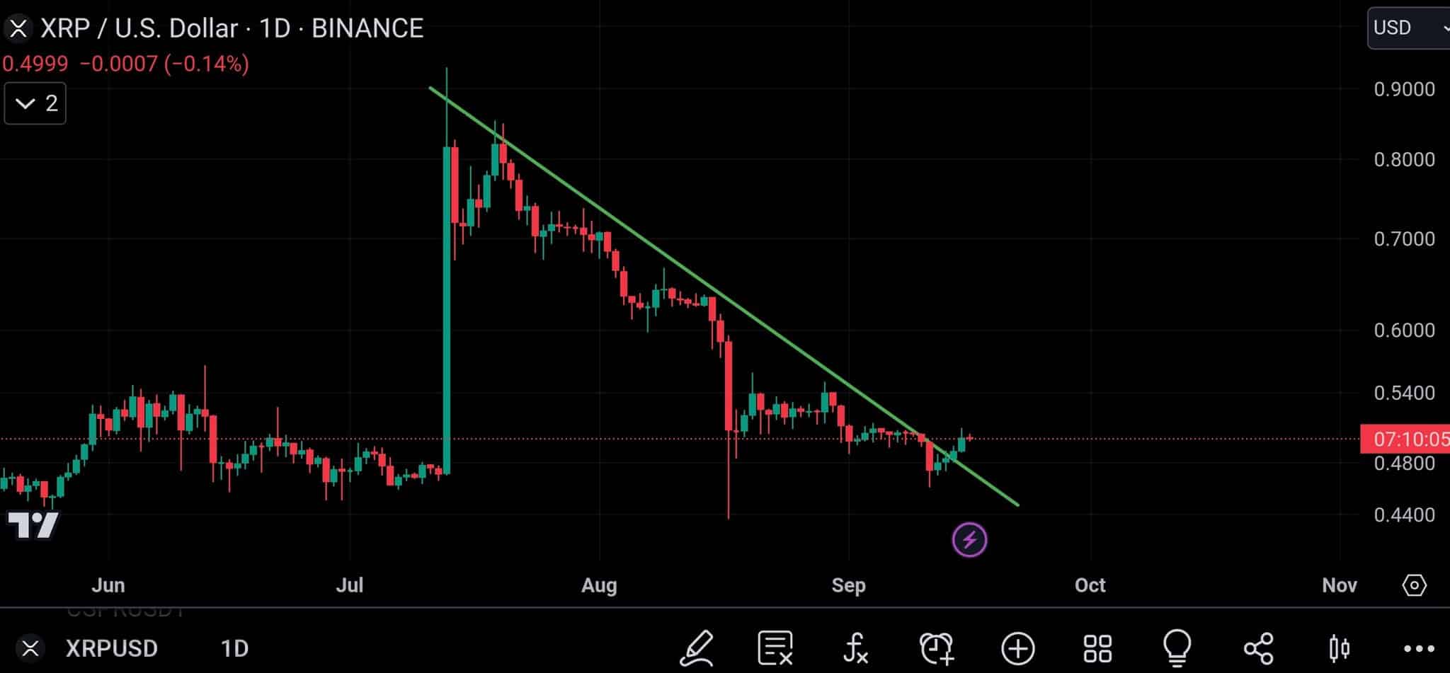 XRP Daily Chart XRP Captain