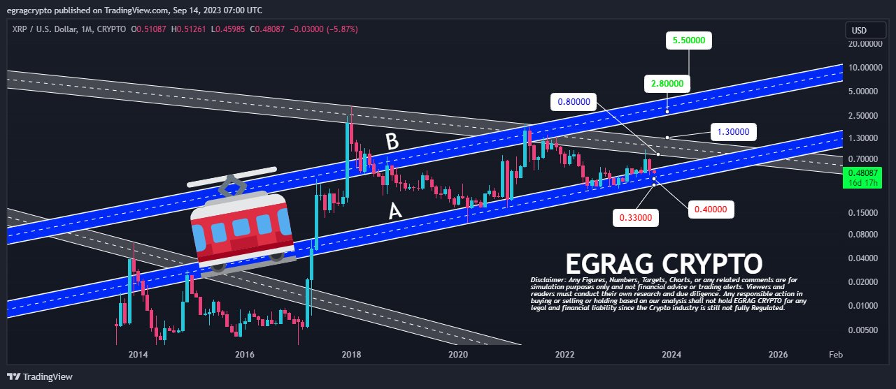 XRP Monthly Chart EGRAG