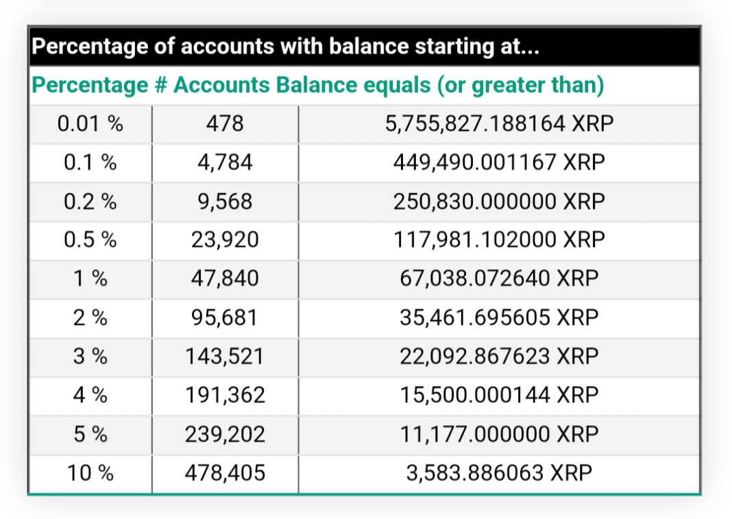 XRP Rich List Top 478 Accounts Now Hold Above 5 7M XRP Each While xrp-rich-list-top-478-accounts-now-hold-above-5-7m-xrp-each-while