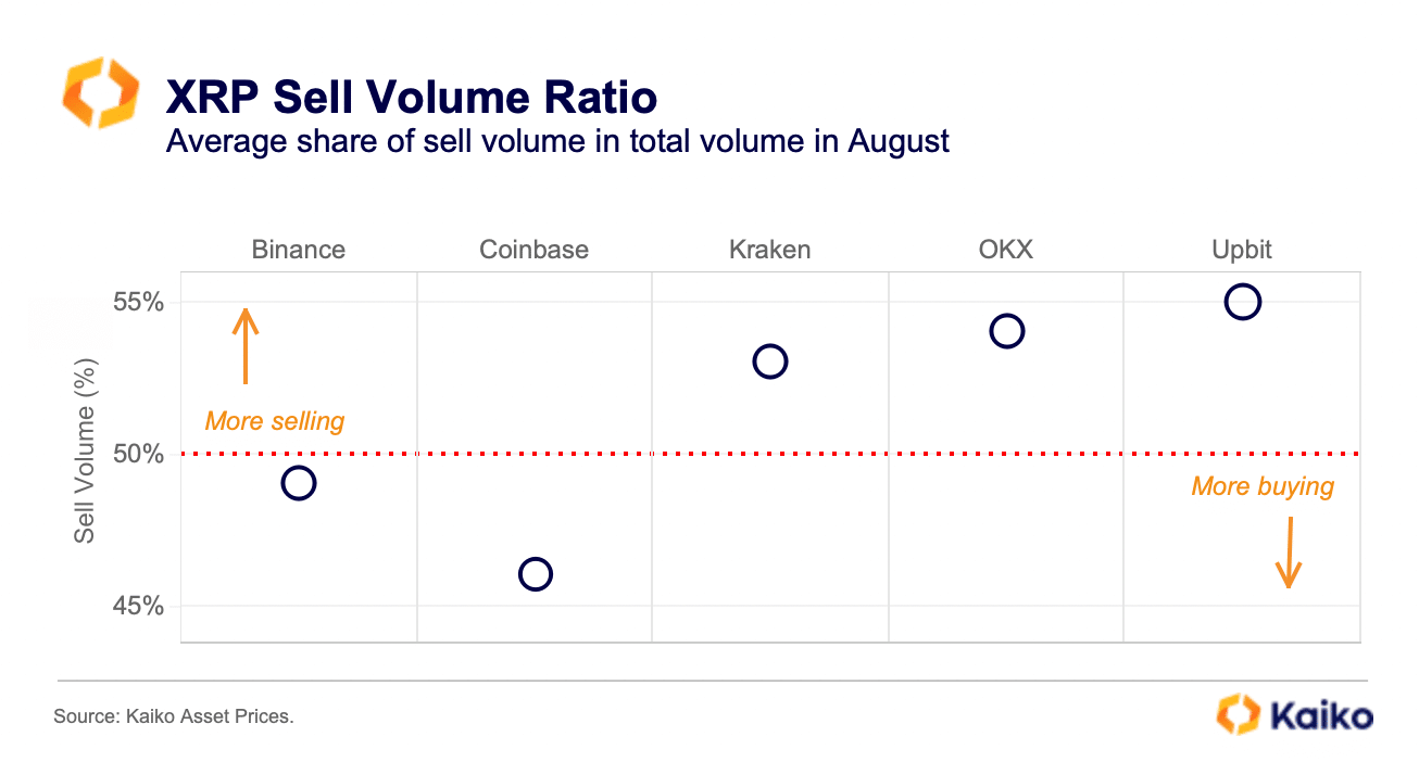 XRP Sell Orders Binance Upbit OKX Coinbase