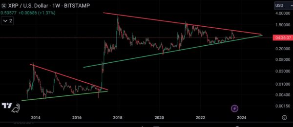 XRP Symmetrical Triangle