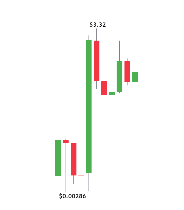 XRP Yearly Chart