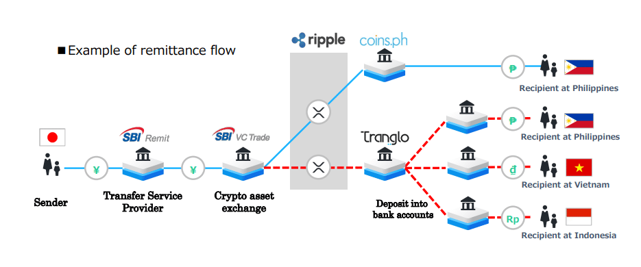 XRP remittance