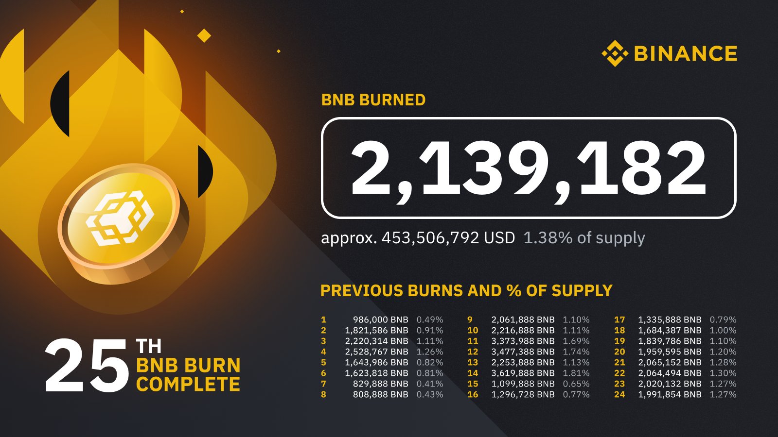 Binance BNB Quarterly Burns
