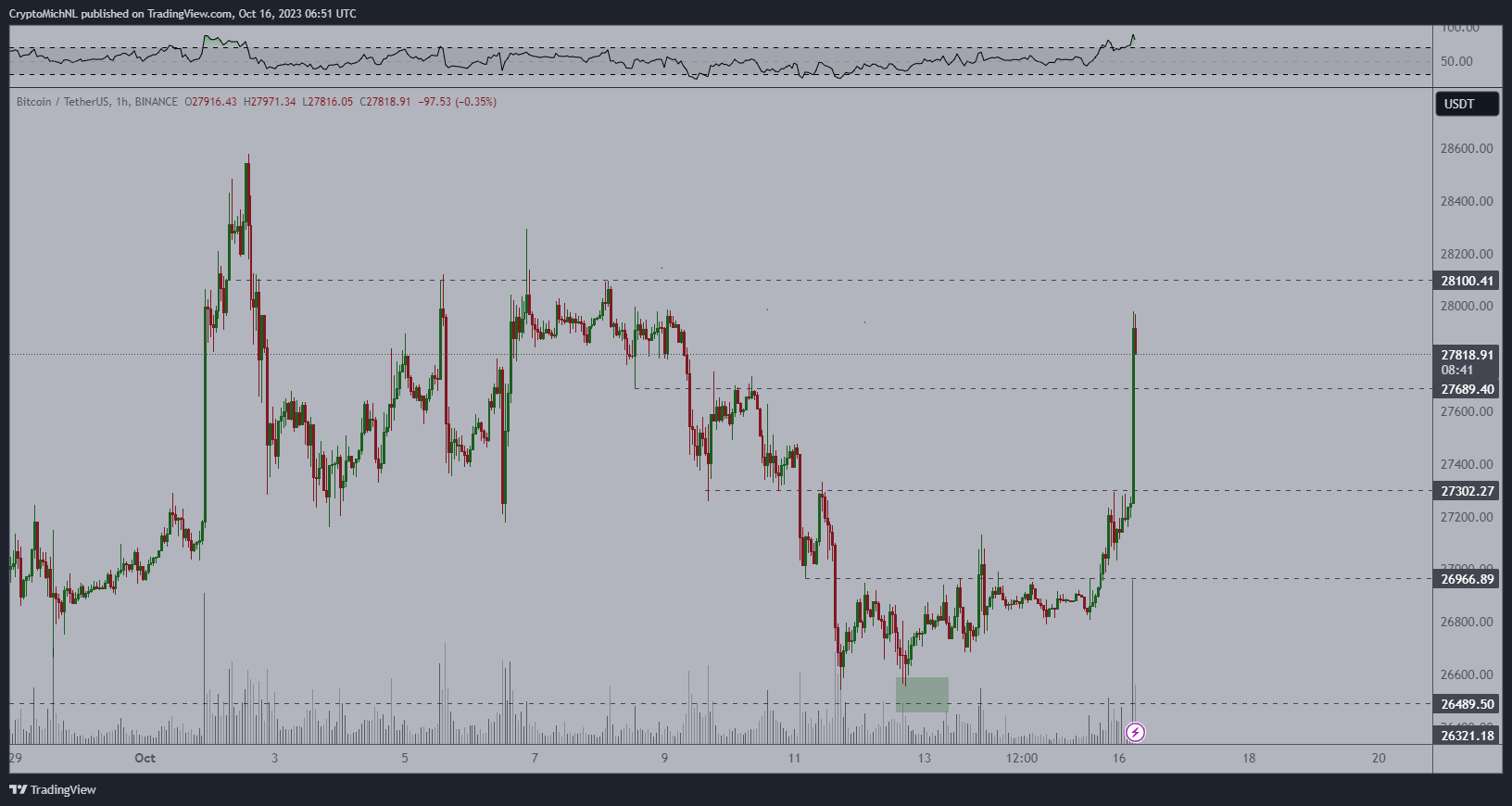 Bitcoin BTC 1h Chart Michaël van de Poppe