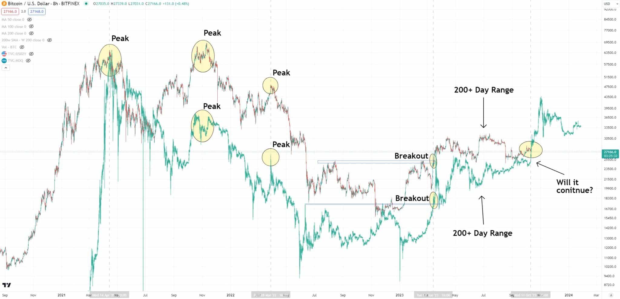 Bitcoin BTC 8 Hour Chart