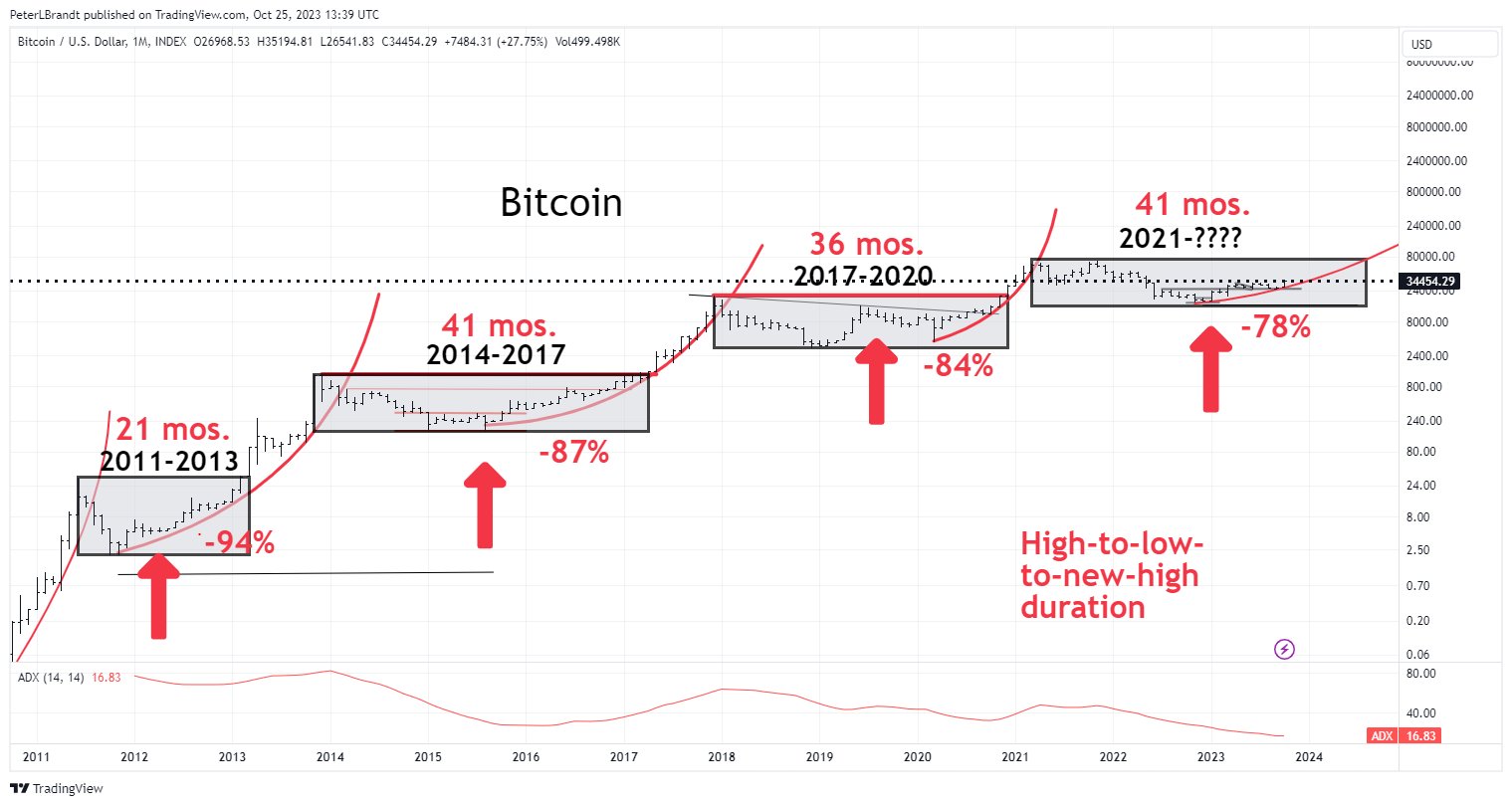 Bitcoin BTC Monthly Chart Peter Brandt