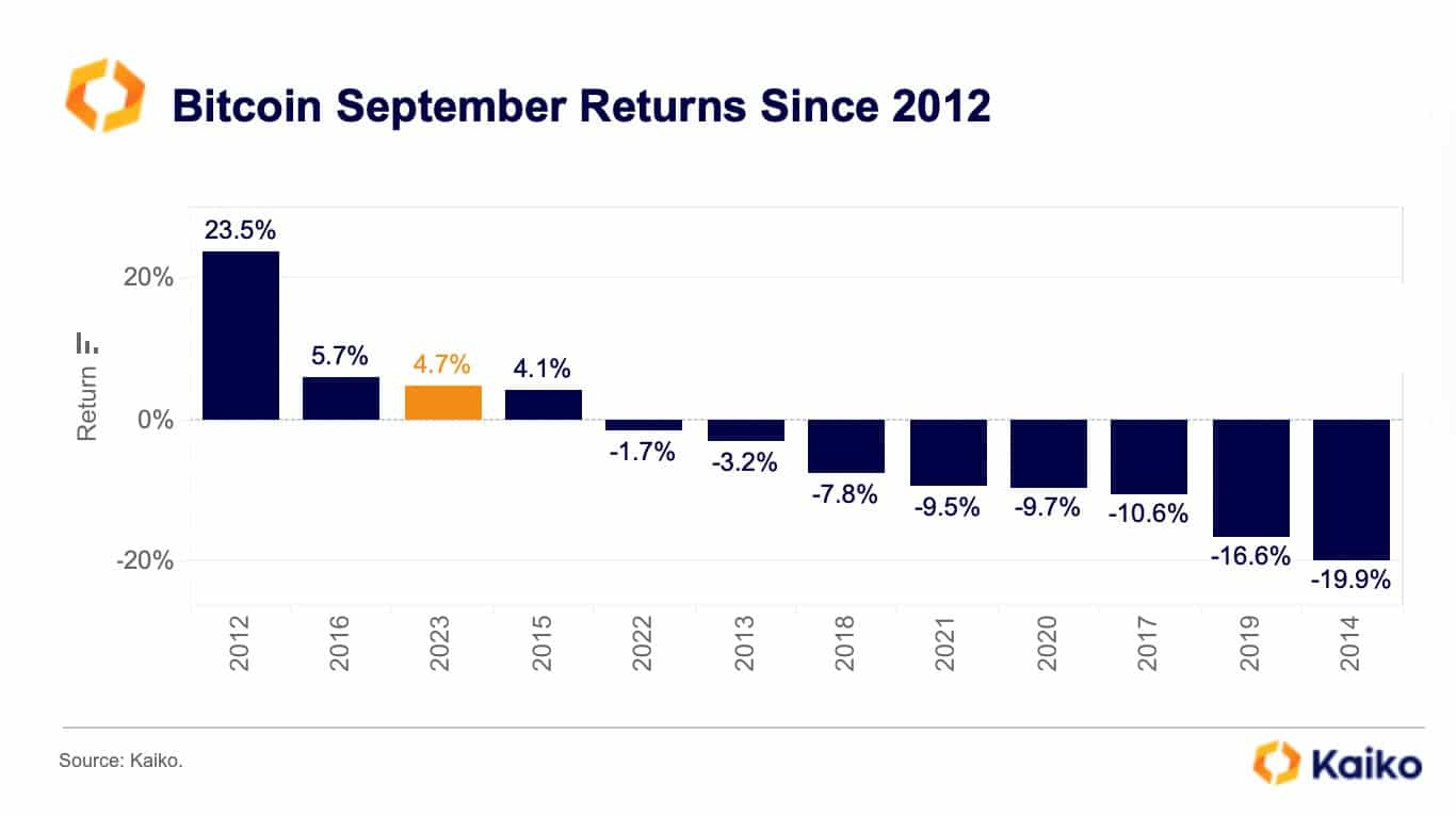 Bitcoin BTC September Returns