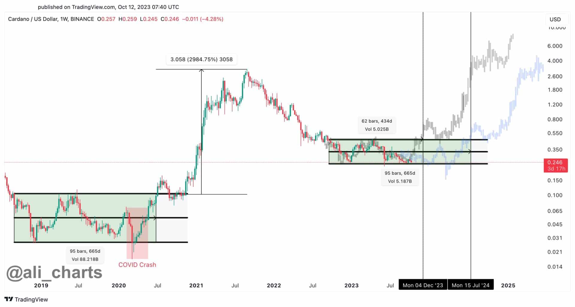 Analyst Says Cardano May Stay in a Consolidation Phase Until 2024