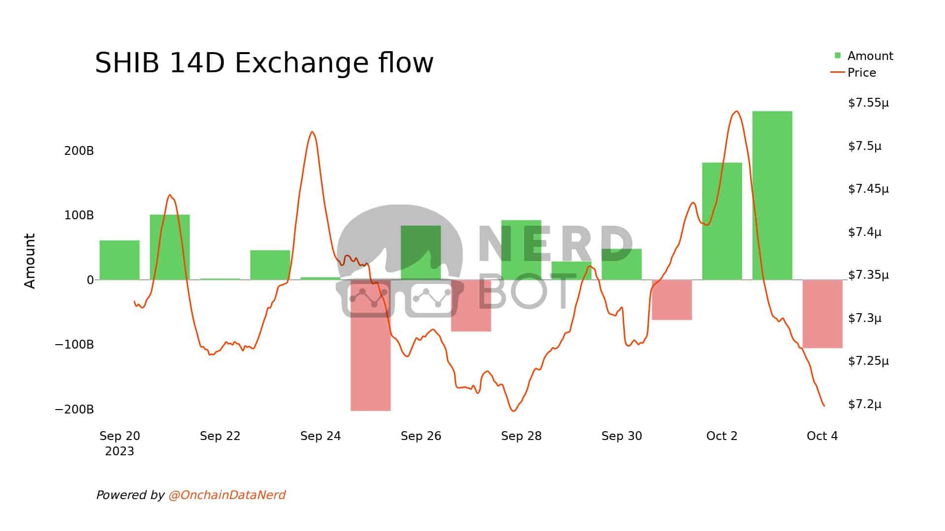 Shiba Inu 14D Exchange Flow