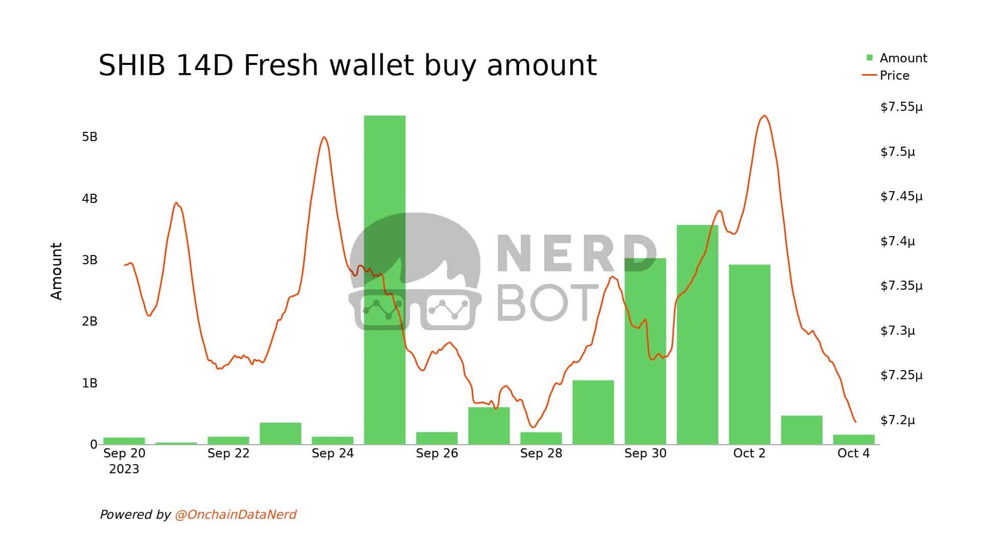 Shiba Inu Fresh Wallet Buys