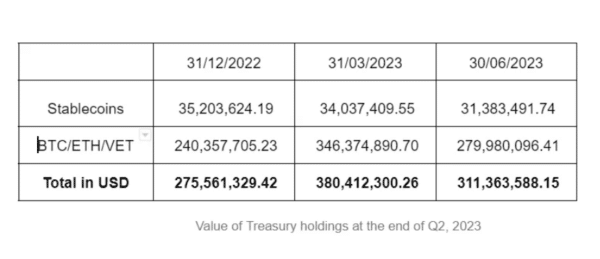 VeChains Treasury report