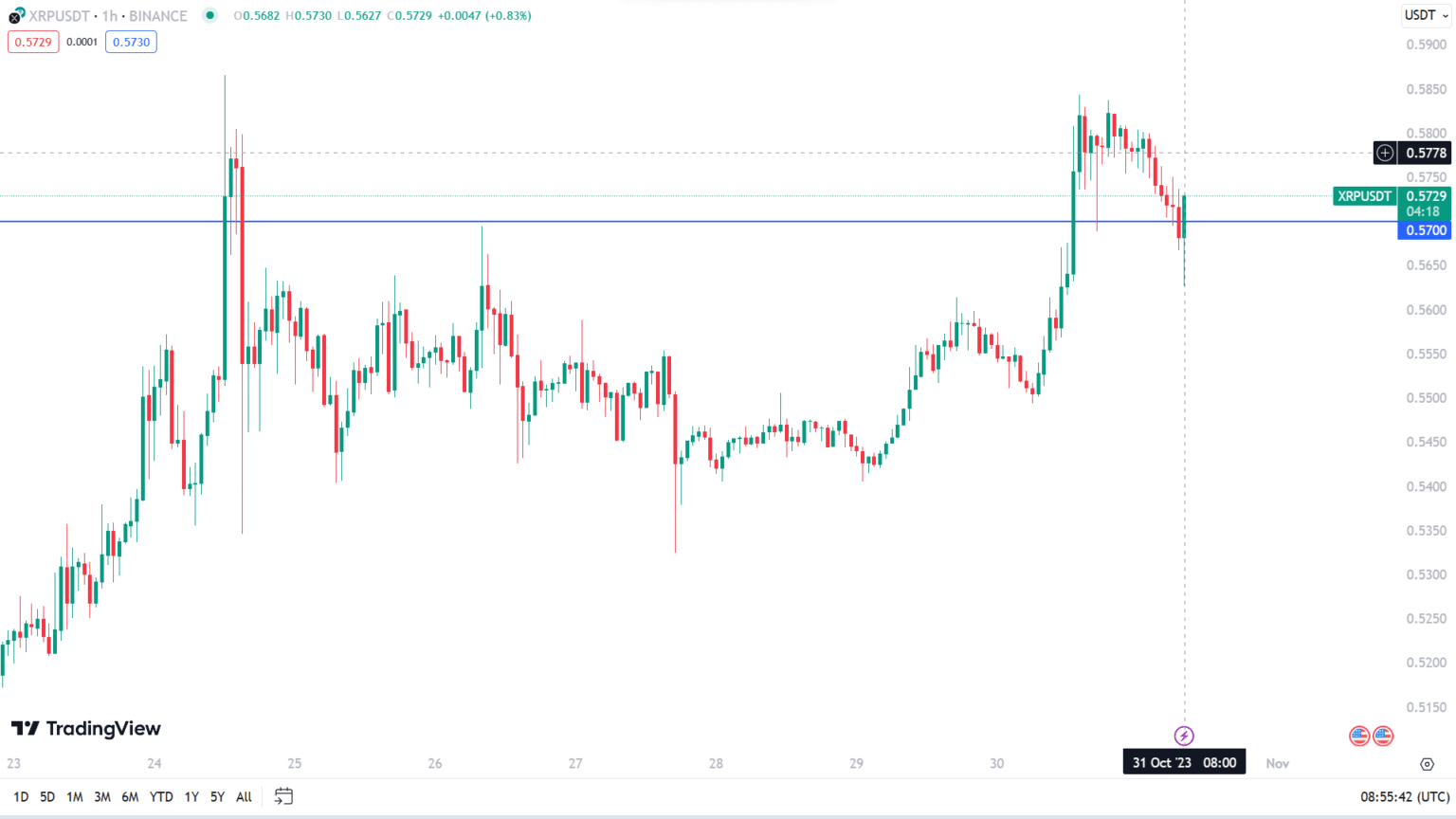 XRP at Pivotal Point, Looking to Close Above $0.57 For Bullish Continuation