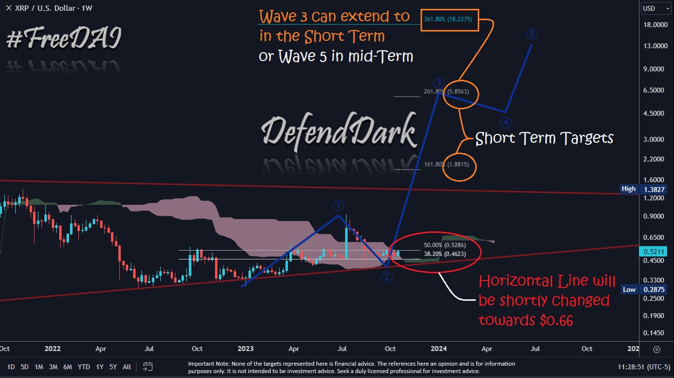 XRP 1W Chart Dark Defender