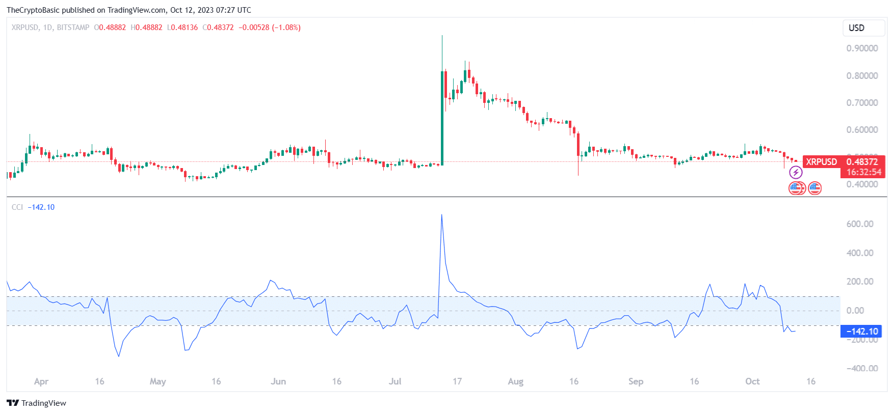 XRP CCI 091121