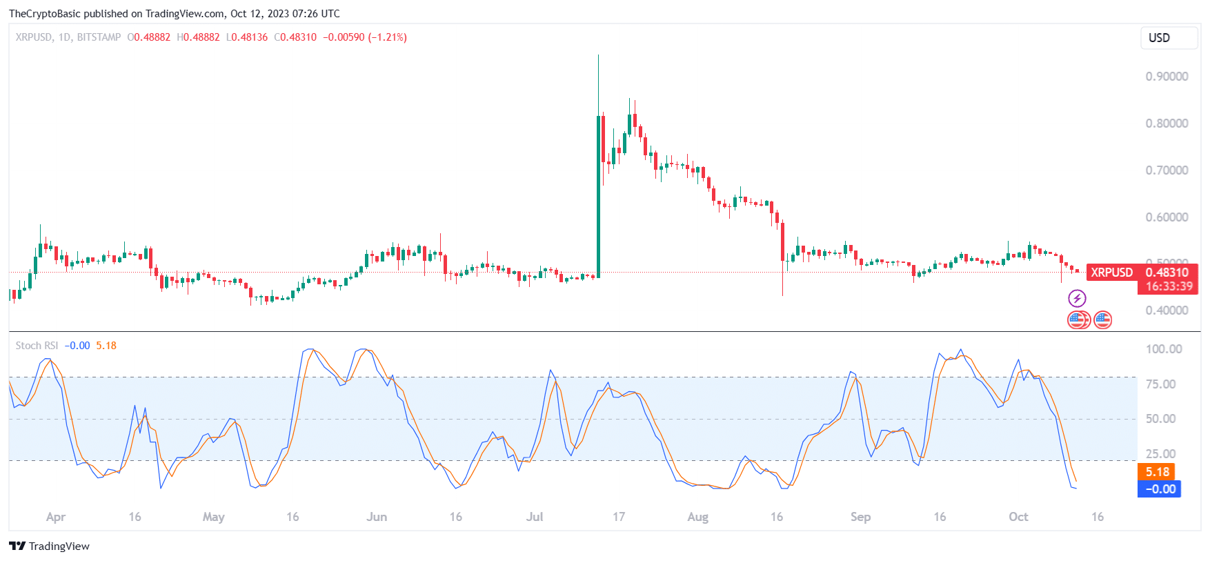 XRP Stoch RSI 091131