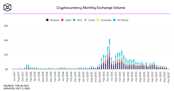 cryptocurrency exchange volume monthly