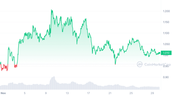 ARB 1M graph coinmarketcap