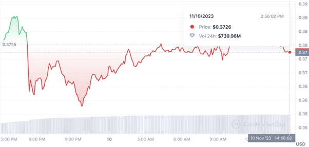 Cardano 1 year price chart Source Coinmarketcap
