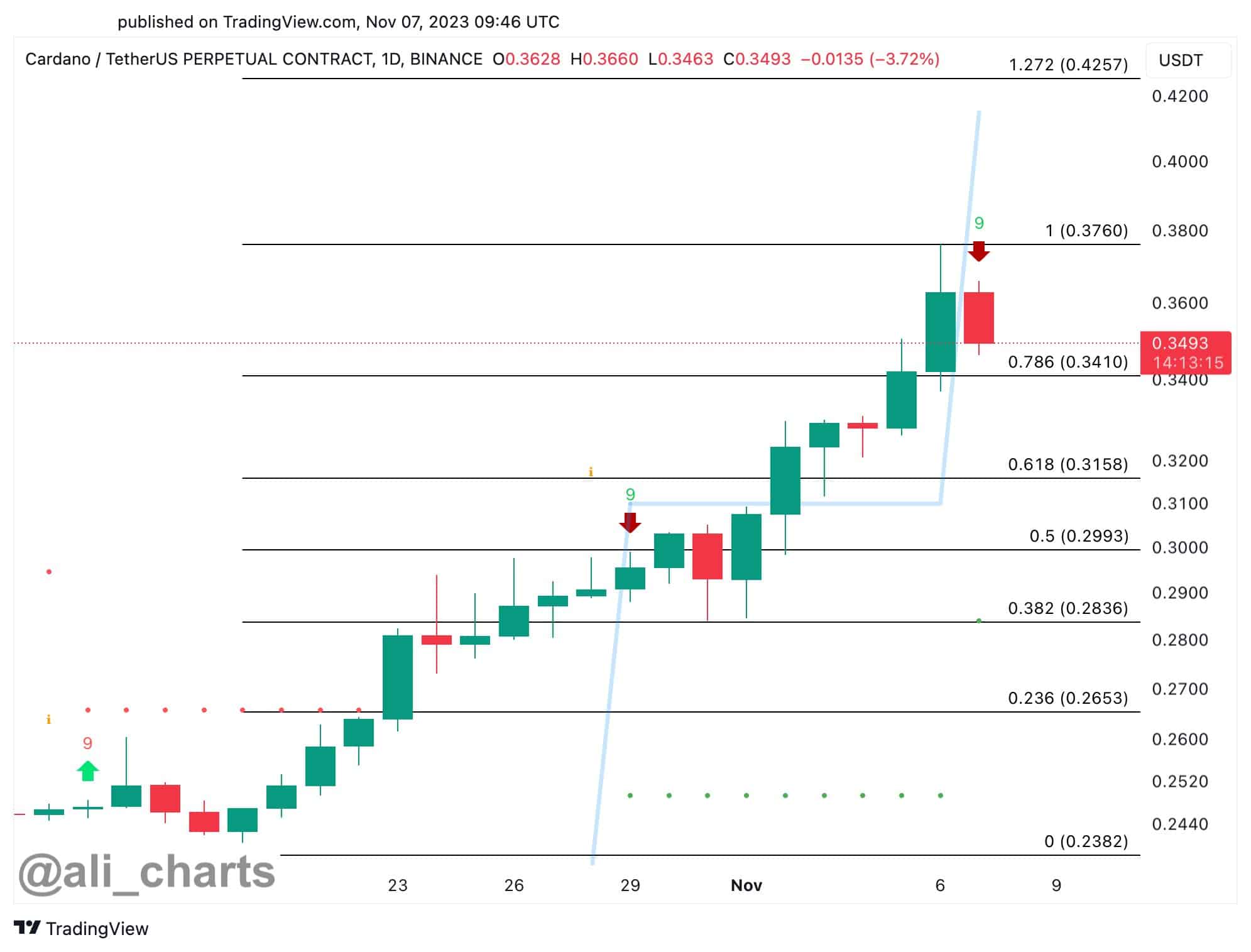 Cardano ADA 1D Chart Ali Martinez