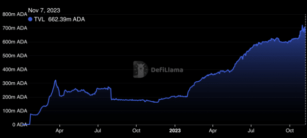 Cardano TVL