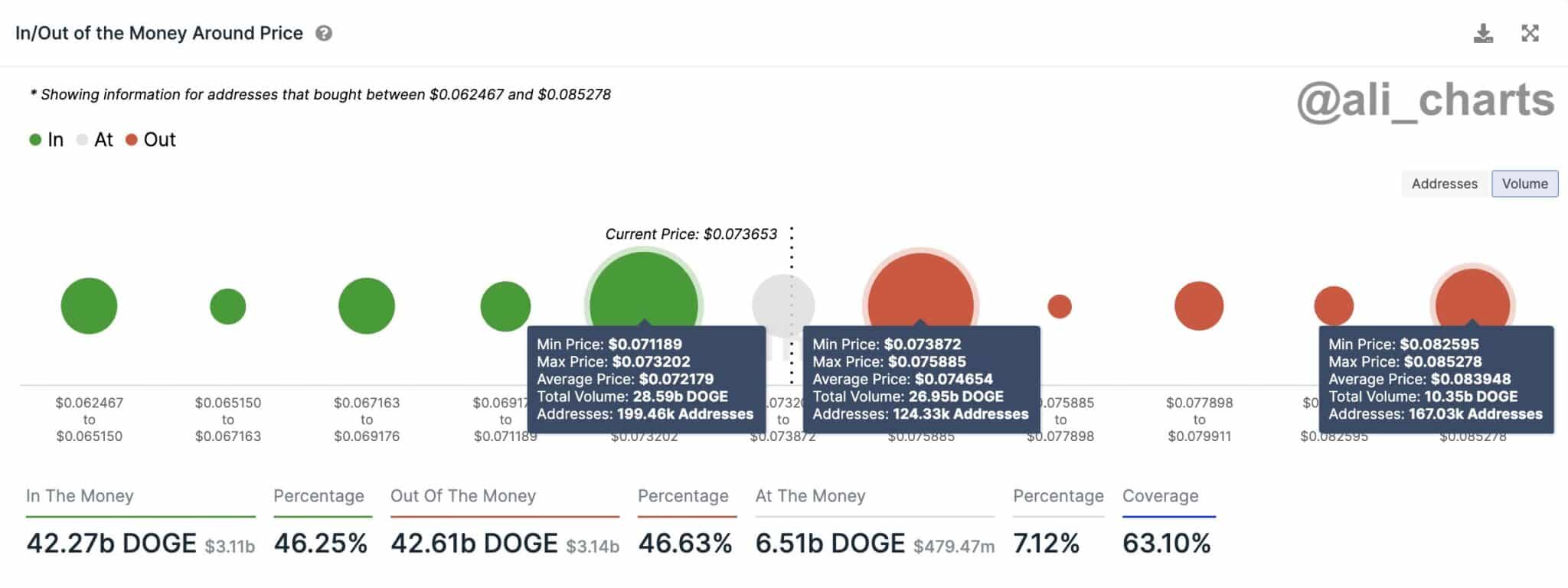 Dogecoin Profitability Ali Charts