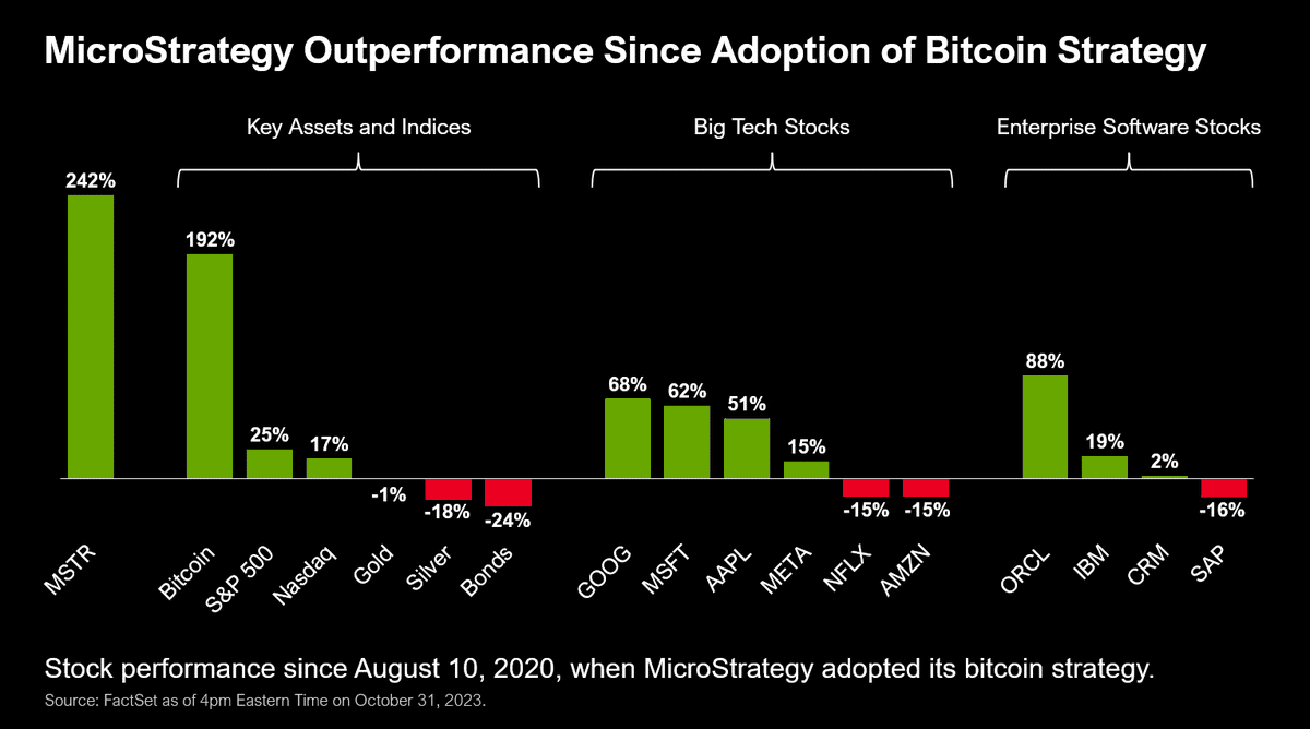 MicroStrategy Performance Since Adopting Bitcoin FactSet