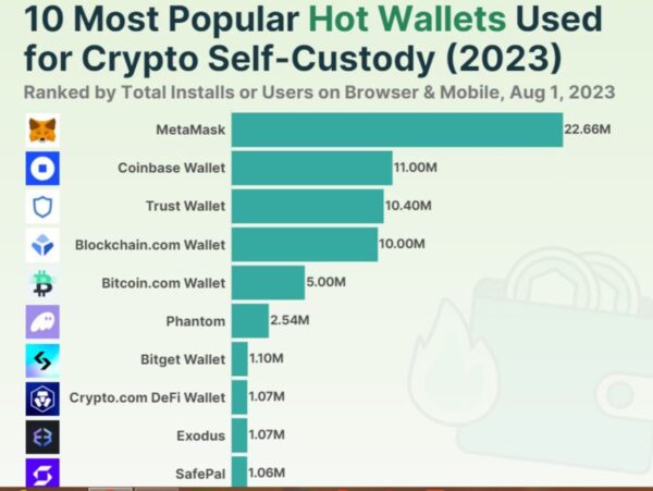 Most downloaded hot wallets