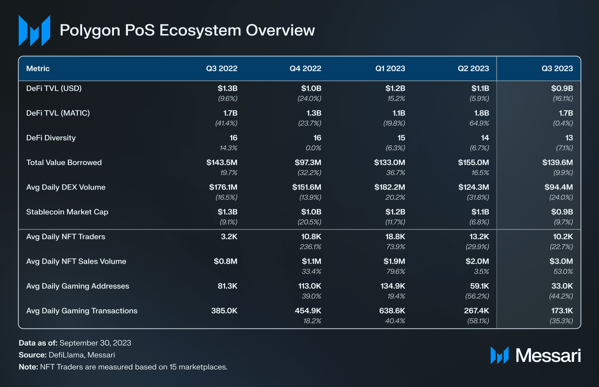 Polygon (MATIC) Sees More Active Addresses and NFT Volume in Stellar ...
