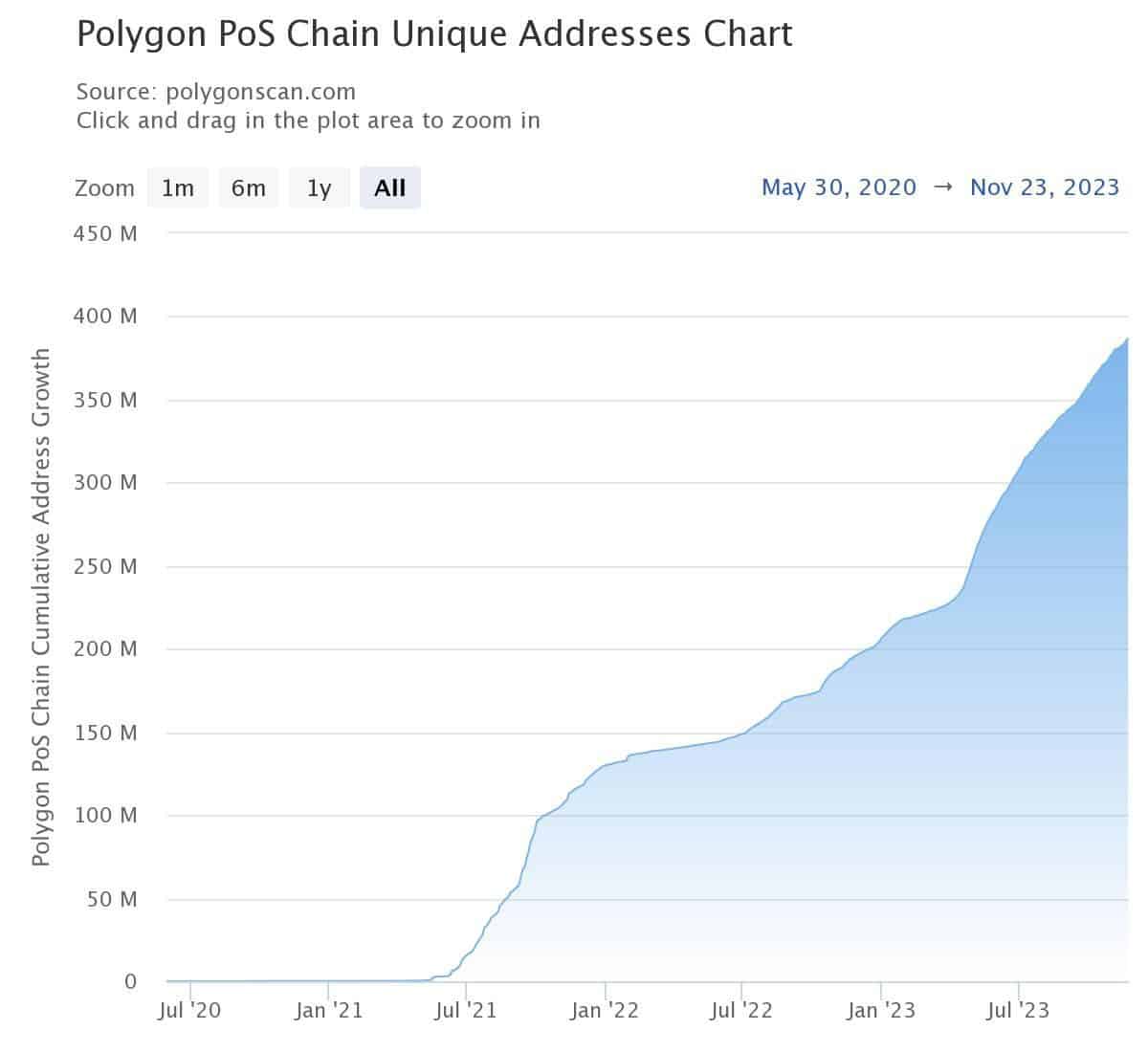 Polygon Unique Addresses Chart