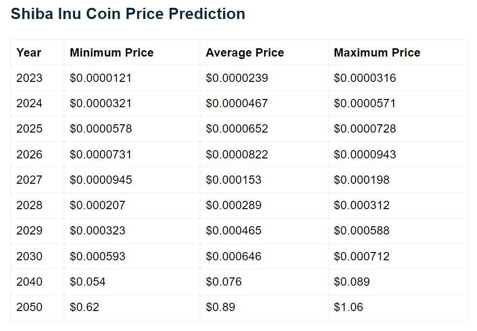 Shiba Inu Price Prediction Telegaon