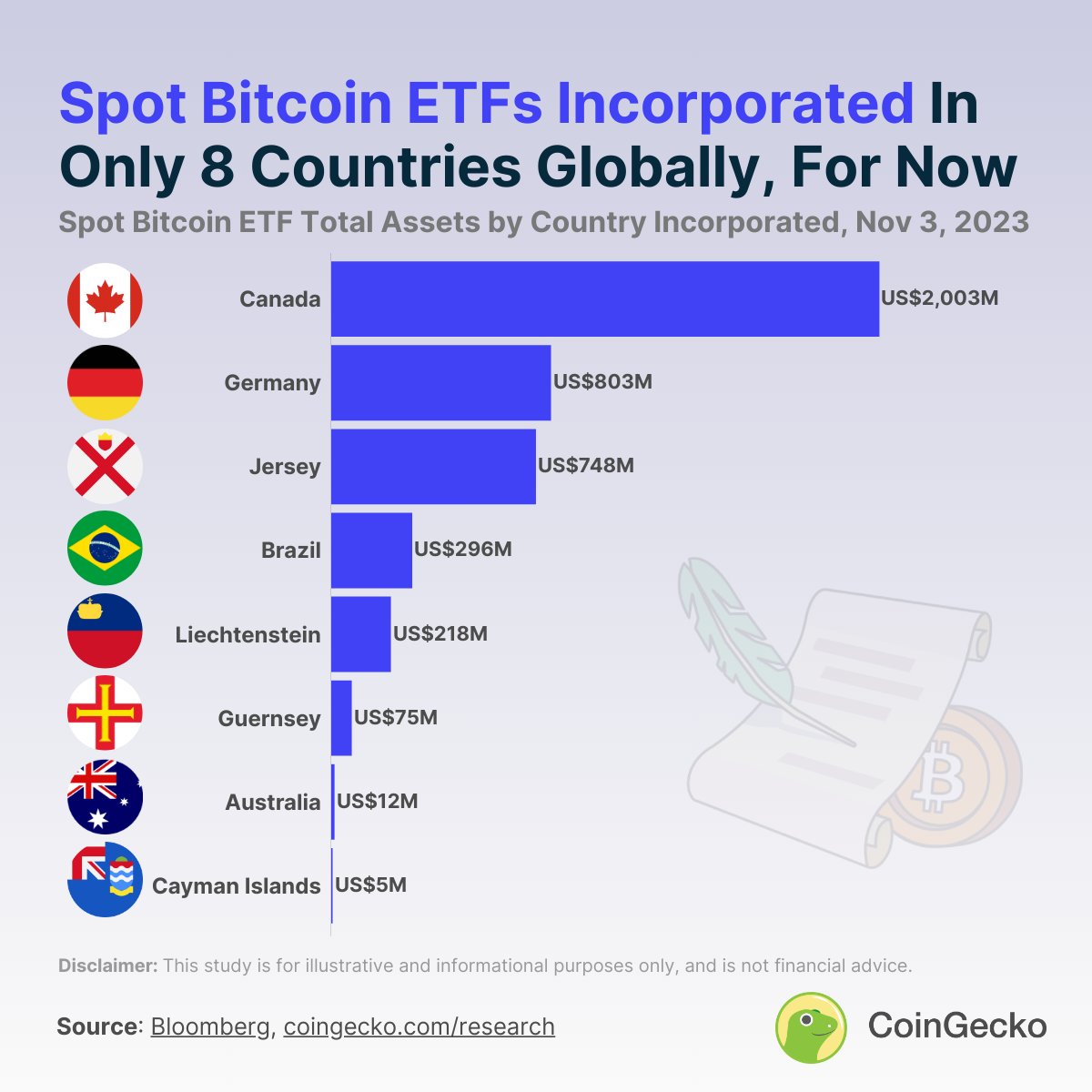 Spot Bitcoin BTC ETFs by Country Coingecko