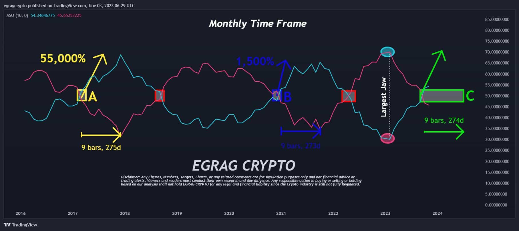 XRP 1M Chart ASO Indicator EGRAG Crypto