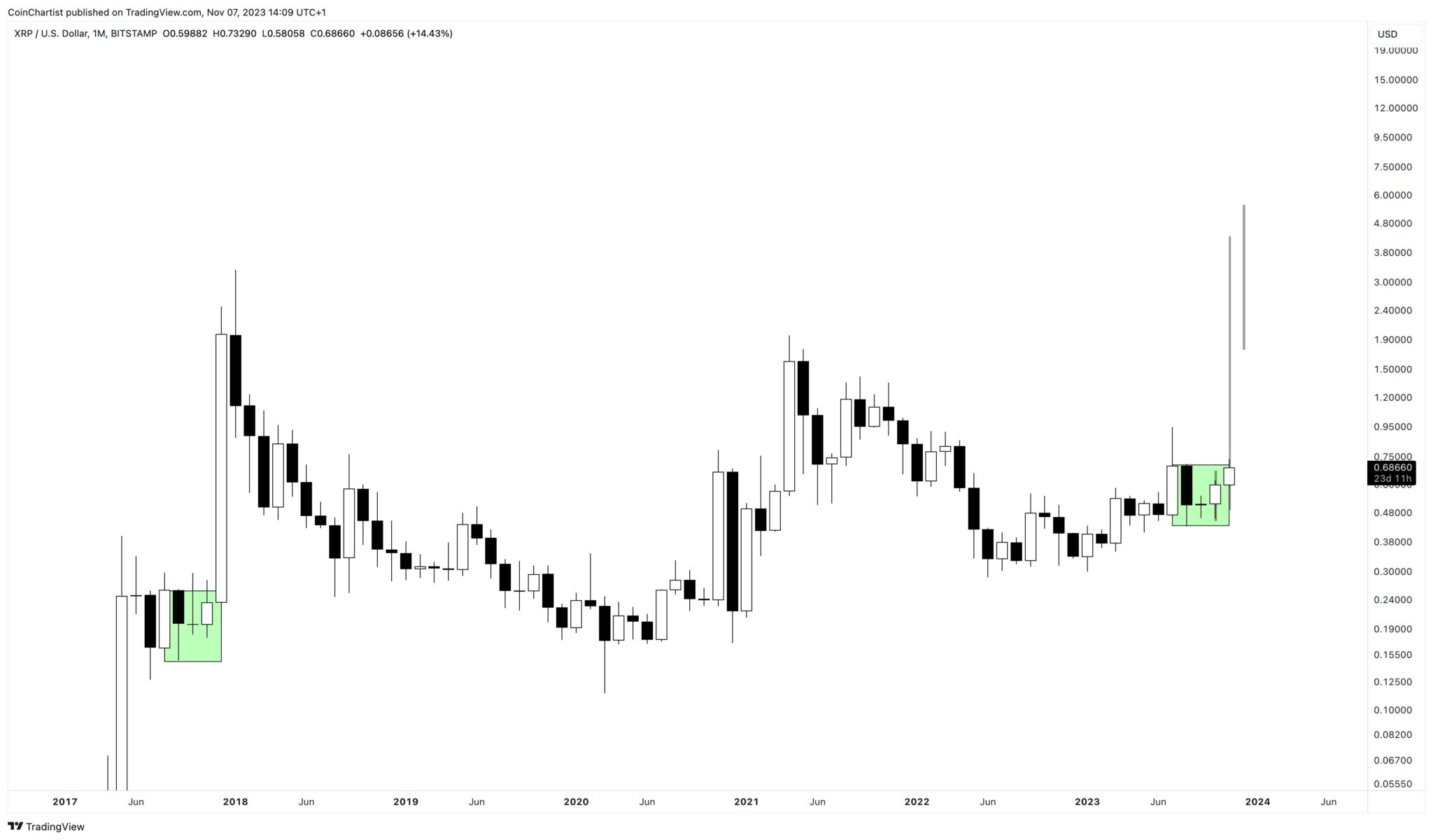 XRP 1M Chart Tony