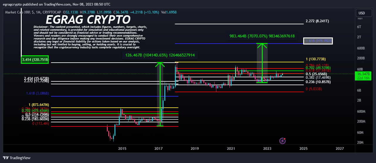 XRP 1M Market Cap Chart EGRAG Crypto