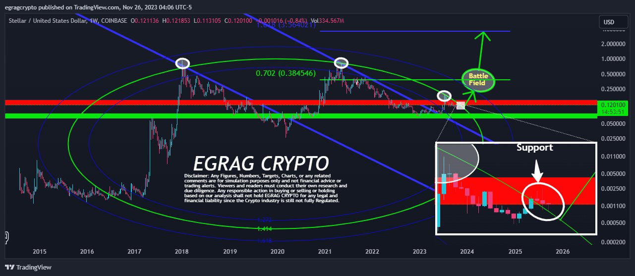 XRP 1W Chart EGRAG Crypto 5