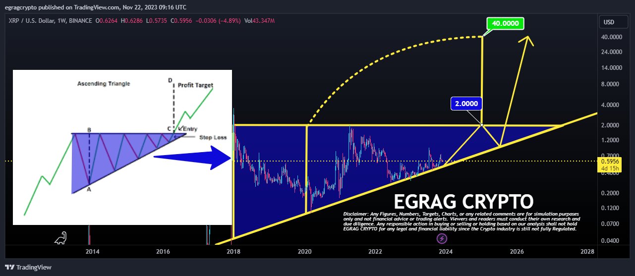 XRP 1W Chart EGRAG Crypto